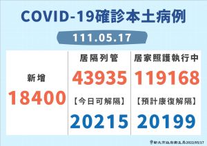 新北市今(17)日新增18,400例的確診個案,居家照護119,168人 ▲新北市今(17)日新增18,400例的確診個案,居家照護119,168人。(圖/新北市政府衛生局提供)