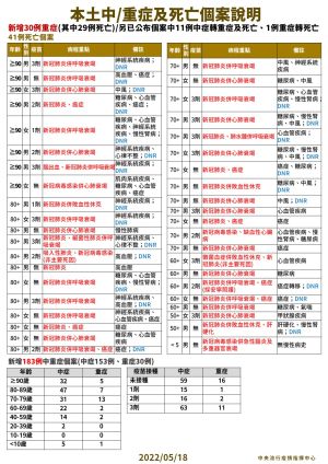 ▲中重症與死亡個案說明。(圖/指揮中心提供) ▲中重症與死亡個案說明。(圖/指揮中心提供)