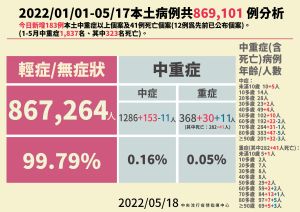 ▲本土病例分析。（圖／指揮中心提供）