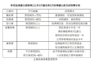 ▲新冠疫情重災服務業111年5月營收與3月前業績比較及紓困需求表。(圖/商總提供) ▲新冠疫情重災服務業111年5月營收與3月前業績比較及紓困需求表。(圖/商總提供)