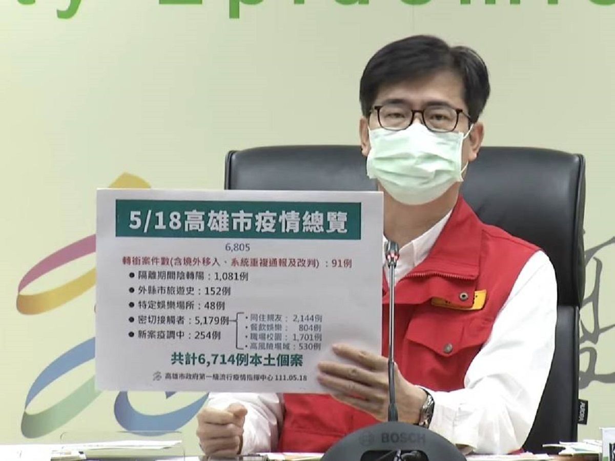 ▲高雄市今新增6714例確診創新高，市長陳其邁表示，今天確診個案增加最多的屬於陰轉陽個案職場部分，還有軍事單位有群聚現象。（圖／高市府提供）