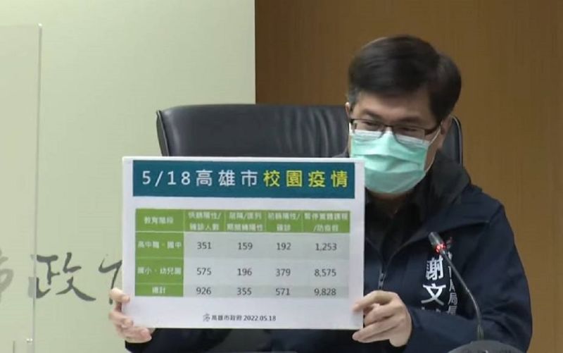 遏止疫情入侵校園　高雄宣布高中以下自23起3天遠距教學
