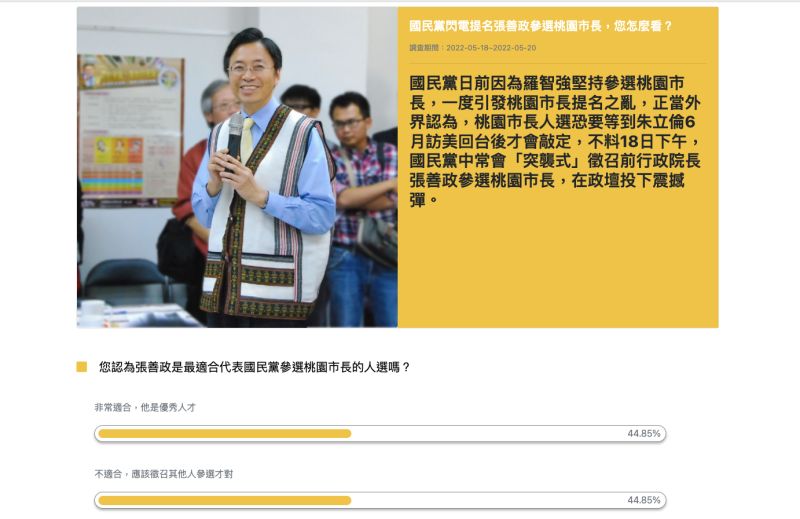 ▲張善政成桃園黑馬?《NOWnews今日新聞》網路民調進行中。