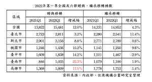 2022年第一季全國及六都贈與、繼承移轉棟數