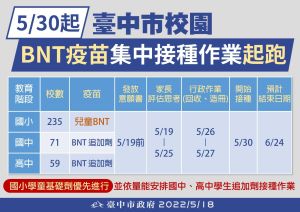 ▲疫情來勢洶洶，台中市兒童疫苗接種時程比鄰近的彰化、離島的澎湖都慢，引起家長不滿。（資料畫面／台中市政府提供，2022.05.19）