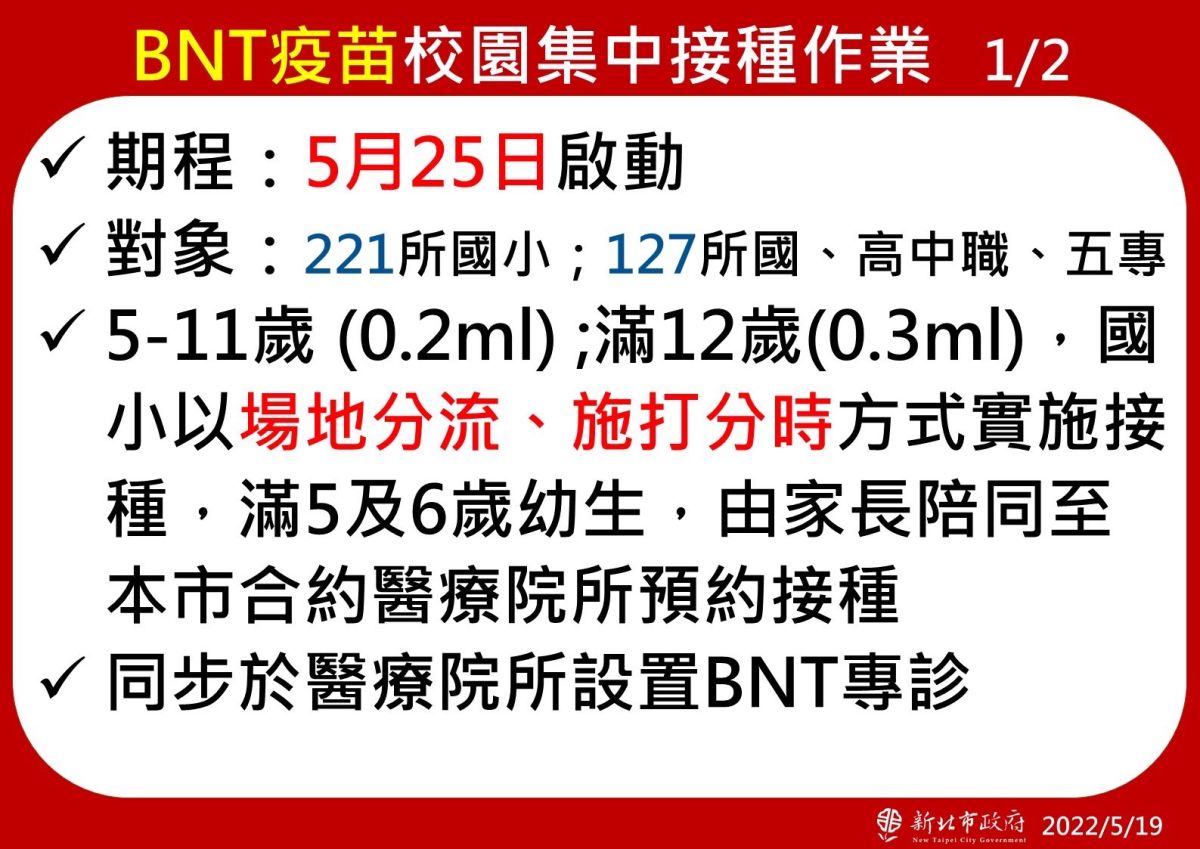 ▲新北市宣布5月25日啟動BNT疫苗的校園集中接種作業，對象為221所國小、127所國高中職與五專（施打第三劑）。（圖／新北政府衛生局提供）