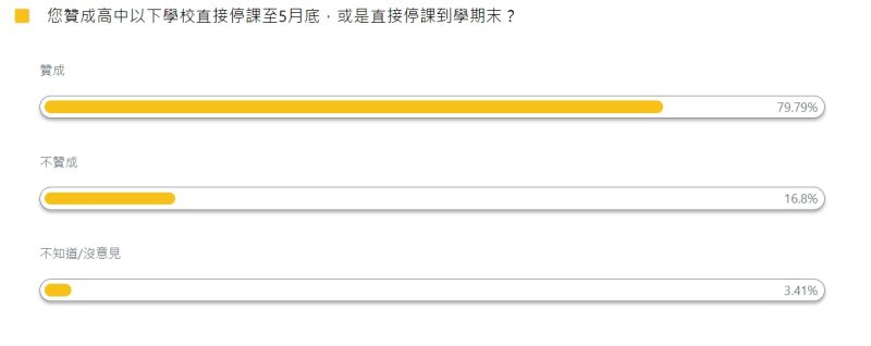 ▲根據 《NOWnews今日新聞》公布的最新民調顯示,有79.79%民眾贊成高中以下學校直接停課至5月底,或是直接停課到學期末。(圖/NOWnews今日新聞製)