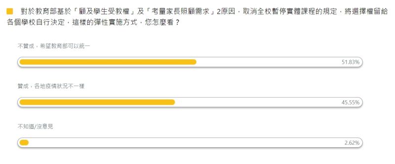 ▲根據 《NOWnews今日新聞》公布的最新民調顯示,有51.83%民眾不贊成彈性措施,希望教育部可以統一停課。(圖/NOWnews今日新聞製)