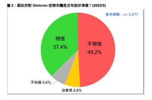 ▲台灣民意基金會發表蔡總統上任6週年民調。（圖／台灣民意基金會提供）