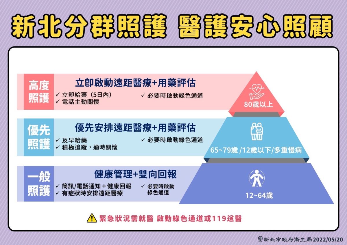 ▲新北市長侯友宜宣布，即日起啟動新北分群照護的措施，讓醫護安心照顧的政策。（圖／新北政府衛生局提供）