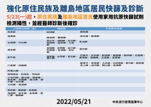 ▲快篩陽即確診適用對象範圍擴大,離島居民與原住民也納入。(圖/指揮中心) ▲快篩陽即確診適用對象範圍擴大,離島居民與原住民也納入。(圖/指揮中心)