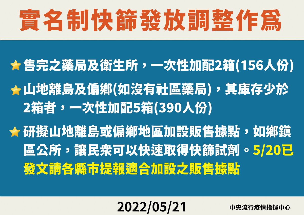 ▲中央流行疫情指揮中心今（21）日公布，實名制快篩發放調整措施。（圖／指揮中心提供）
