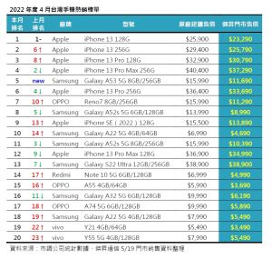 ▲2022年4月台灣手機銷售排行。（圖／傑昇通信提供）