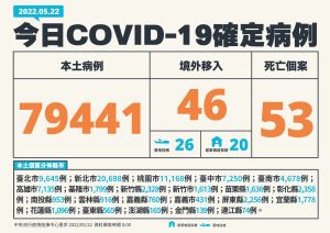 ▲本土+79441例,死亡+53例。(圖/指揮中心提供) ▲本土+79441例,死亡+53例。(圖/指揮中心提供)