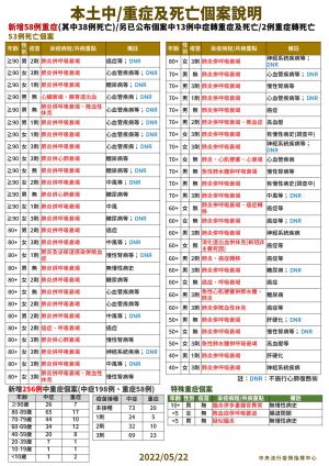▲指揮中心表示,本土今天新增256例個案(圖/指揮中心提供) ▲指揮中心表示,本土今天新增256例個案(圖/指揮中心提供)