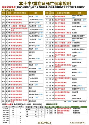 ▲指揮中心表示，本土今天新增256例個案（圖／指揮中心提供）