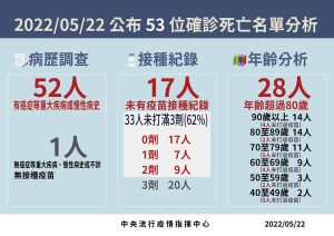 ▲指揮中心公布確診死亡名單分析圖,其中有17人從未接種過疫苗。(圖/指揮中心) ▲指揮中心公布確診死亡名單分析圖,其中有17人從未接種過疫苗。(圖/指揮中心)