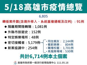 ▲5月22日高雄市疫情總覽。(圖/高市府提供) ▲5月22日高雄市疫情總覽。(圖/高市府提供)