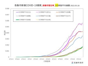 ▲北部越來越多人感染,會有抗體,自然免疫造成集體免疫增加,而中南部還會往上,下週(確診)人數還會增加,社區風險增加。。(圖/高市府提供) ▲北部越來越多人感染,會有抗體,自然免疫造成集體免疫增加,而中南部還會往上,下週(確診)人數還會增加,社區風險增加。。(圖/高市府提供)