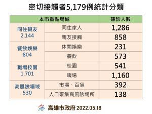 ▲密切接觸者統計分類。(圖/高市府提供) ▲密切接觸者統計分類。(圖/高市府提供)