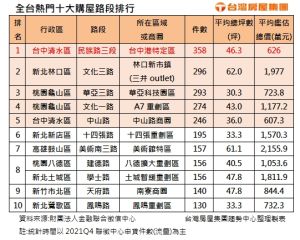 全台熱門十大購屋路段排行
