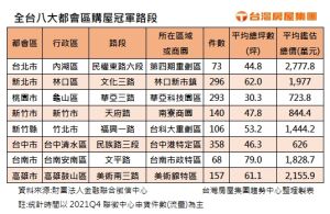 全台大八都會區購屋冠軍路段