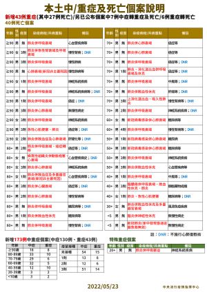 本土中重度及死亡個案說明0523 ▲本土中重度及死亡個案說明。(圖/指揮中心)