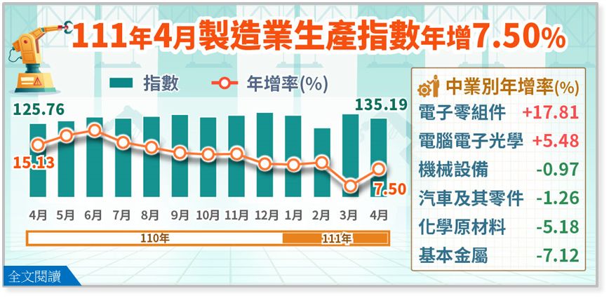 ▲經濟部統計處今（23）日發布111年4月工業生產及製造業生產統計，統計指出工業生產指數為132.70，年增7.33%；製造業生產指數135.19，年增7.50%，雙雙創連續27個月正成長！（圖／翻攝自經濟部統計處）