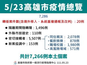 ▲5月23日高雄市疫情總覽。(圖/高市府提供) ▲5月23日高雄市疫情總覽。(圖/高市府提供)