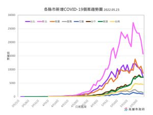 ▲各縣市新冠肺炎確診個案趨勢圖。(圖／高市府提供)