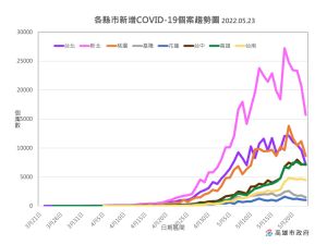 ▲各縣市新冠肺炎確診個案5日平均移動線圖。(圖/高市府提供) ▲各縣市新冠肺炎確診個案5日平均移動線圖。(圖/高市府提供)