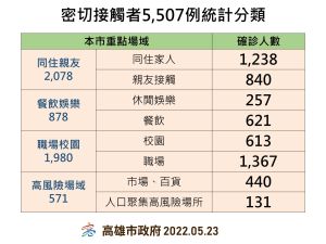 ▲密切接觸者統計分類。(圖/高市府提供) ▲密切接觸者統計分類。(圖/高市府提供)