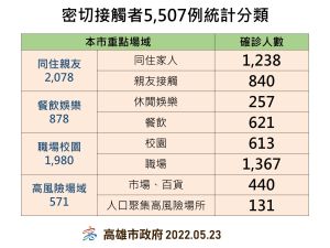 ▲密切接觸者統計分類。(圖／高市府提供)