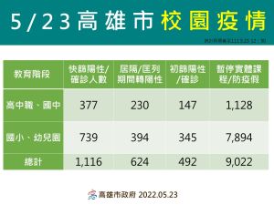 ▲高雄市校園新增快篩陽及確診數達1116人。（圖／高市府提供）