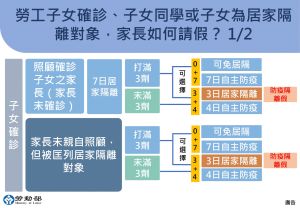 勞工子女確診或被匡列隔離該如何請假? ▲勞工子女確診或被匡列隔離該如何請假?勞動部2圖一次解答(圖/勞動部)