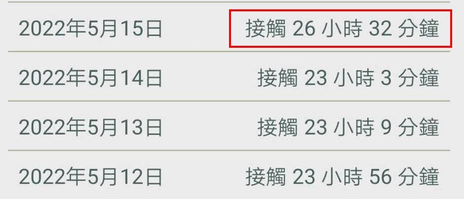 ▲有網友分享，自己的手機「社交距離APP」竟顯示，某日自己和確診者接觸了「26小時」以上，將結果上傳後也引起眾熱議。（圖／翻攝自爆廢公社）