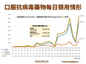 口服抗病毒藥物說明0524 ▲口服抗病毒藥物說明(圖/指揮中心)