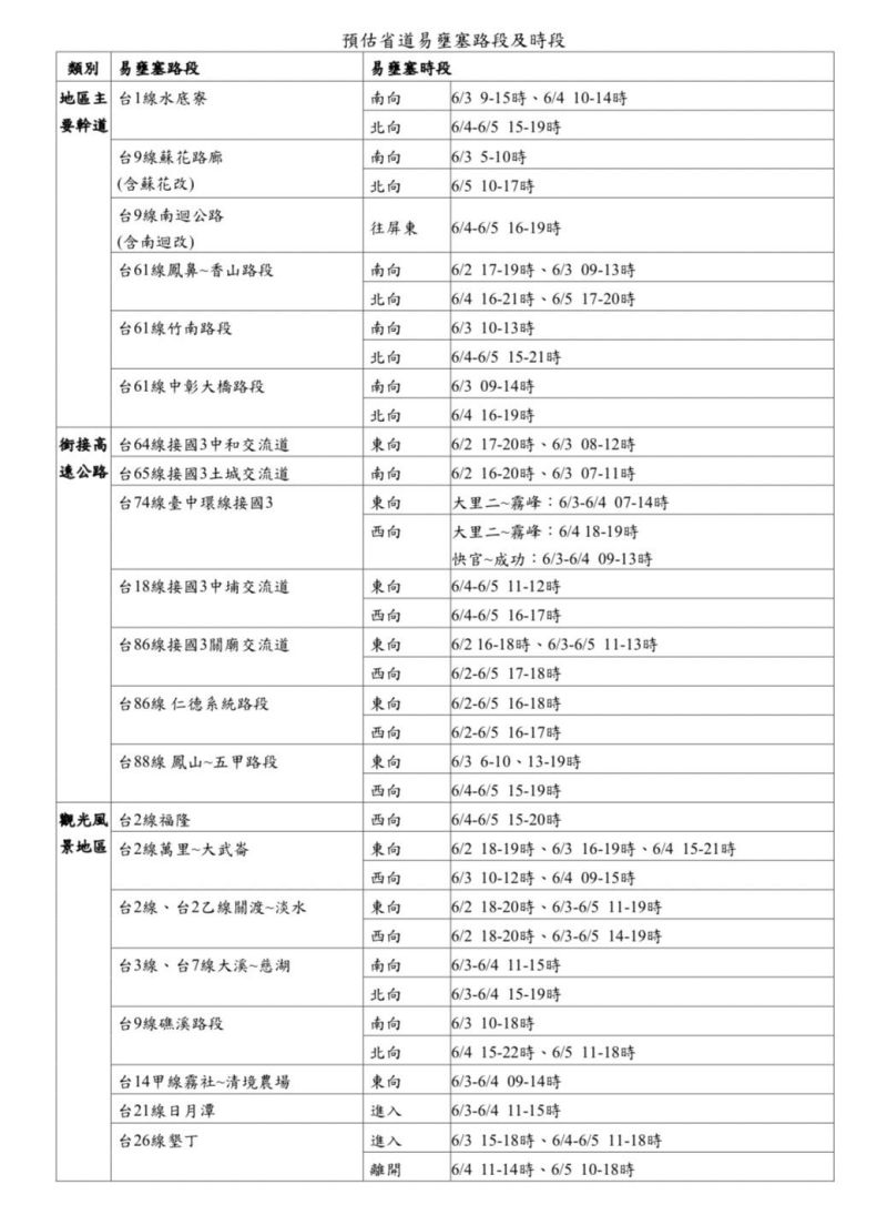 ▲端午連假,公路總局公布易塞路段時段。(圖/公路總局提供)