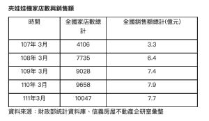 夾娃娃機店家數統計表
