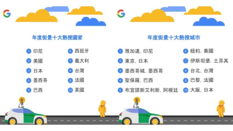 ▲Google 街景服務在過去一年全球十大熱搜國家及城市排行榜。(圖／官方提供)