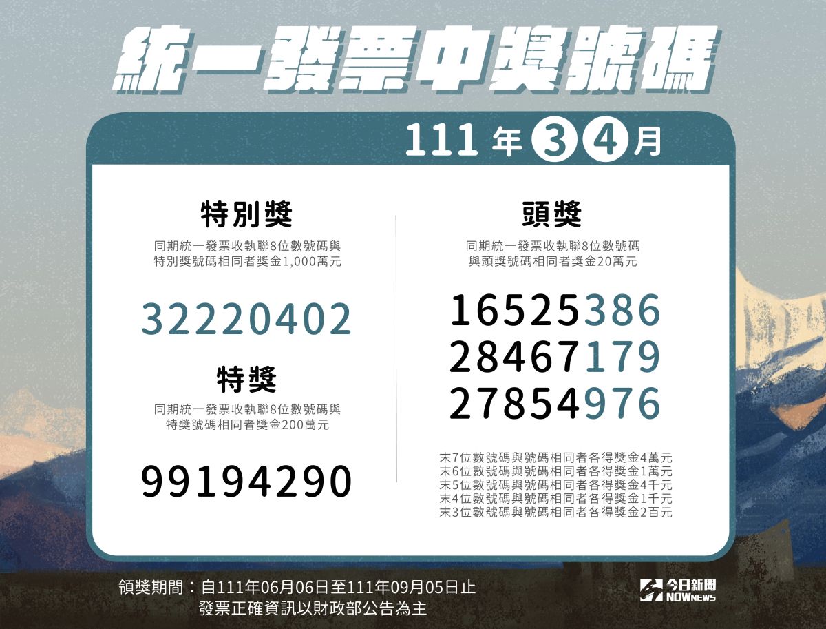▲今年3-4月期統一發票中獎號碼已在5月25日開獎，財政部將在今（1）日公布中獎清冊，據初步統計共有19人中千萬特別獎 原。（圖／NOWnews影像中心）