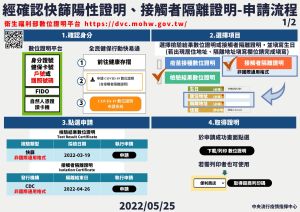 證明申請流程 ▲快篩陽性、接觸者隔離數位證明已上線,指揮中心說明相關申請流程。(圖/指揮中心)