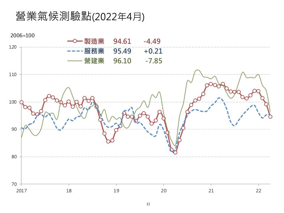 ▲4月製造業營業氣候測驗點連4個越下滑，寫下2020年7月以來新低。服務業營業氣候測驗點微幅上升，營建業營業氣候測驗則是連3個月下滑。（圖／台經院提供）