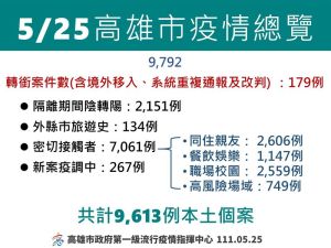 ▲高雄市今天新增9613例本土個案。(圖/高雄市政府提供) ▲高雄市今天新增9613例本土個案。(圖/高雄市政府提供)