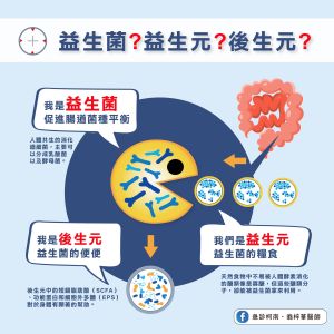 ▲益生菌、益生元、後生元有何差異性？翁梓華醫師親曝正解。（圖／取自《急診柯南．翁梓華醫師》FB）