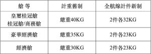 長榮航行李新制!每人最高可托運2件、64公斤 ▲長榮航空在託運行李全航線計件制上線後,旅客往返亞洲、歐洲、大洋洲的行李託運額度將大幅增進。(圖/長榮提供)