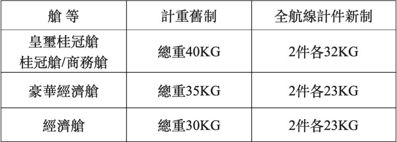 ▲長榮航空在託運行李全航線計件制上線後,旅客往返亞洲、歐洲、大洋洲的行李託運額度將大幅增進。(圖/長榮提供)
