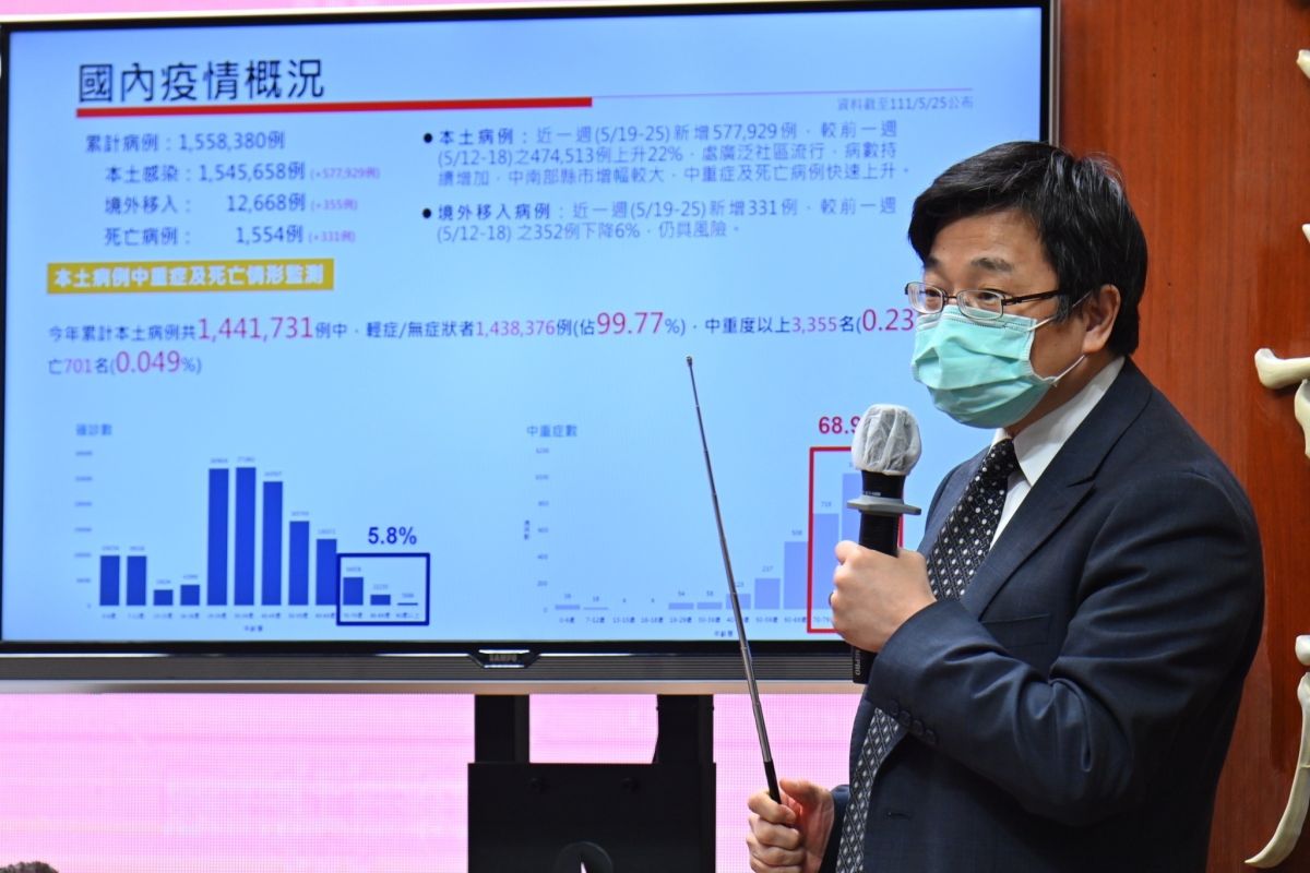 ▲疾管署長周志浩表示，70歲以上感染只佔5.8％，但是重症病例分佈68.9％。（圖／行政院提供）
