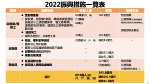 ▲國發會今（26）日在行政院會報告提出4項振興作為，總經費為345.6億元、約89.9萬人受惠。（圖／行政院提供）