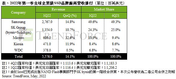 ▲2022年第一季全球企業級SSD品牌廠商營收排行。（圖／TrendForce提供）